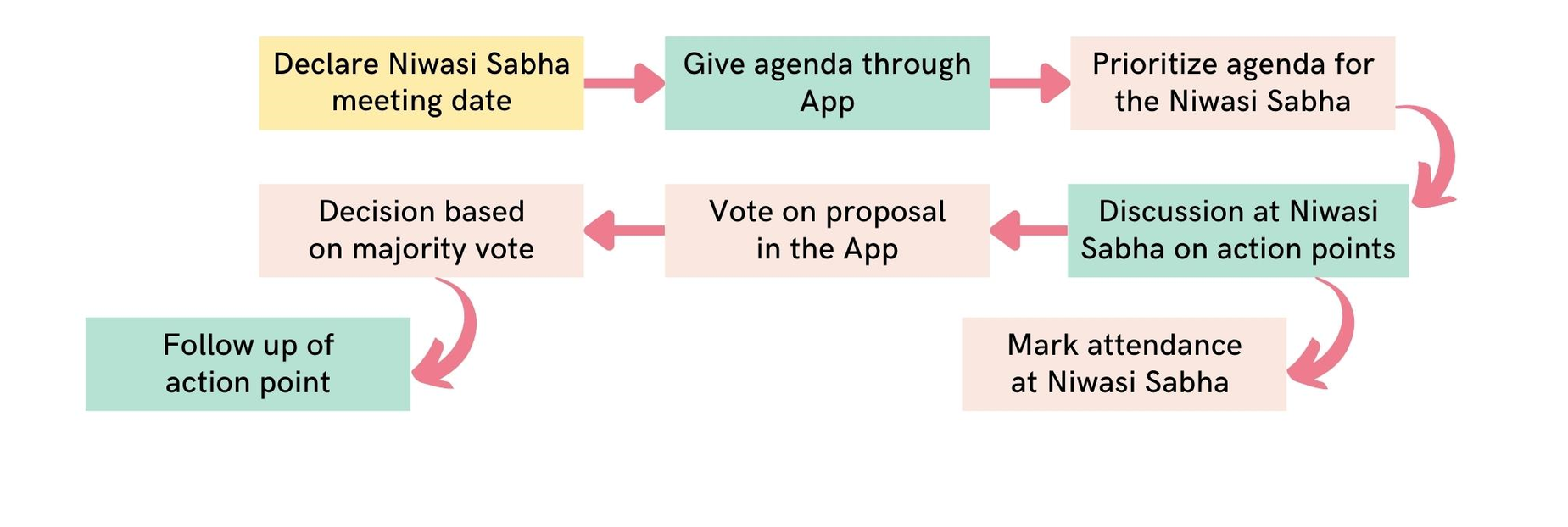 Niwasi Sabha flow diagram